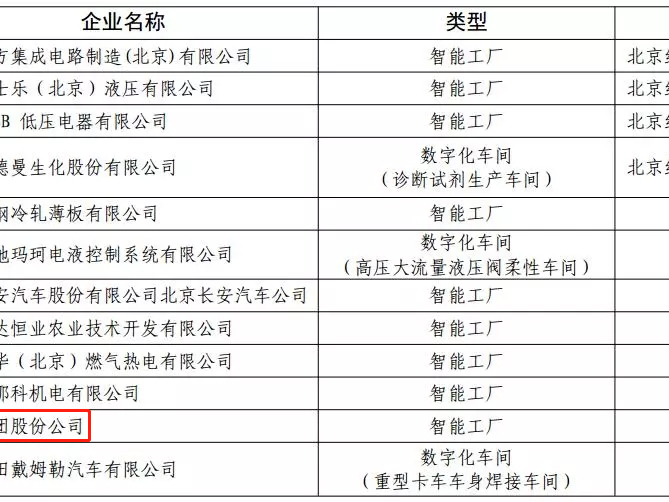 积极发展智能制造——AG庄闲·(中国)集团
被评为北京市智能制造标杆企业